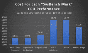 CPU performance graph