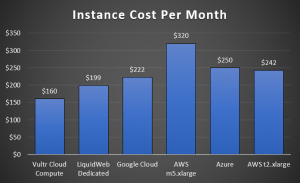 Instance cost per month graph