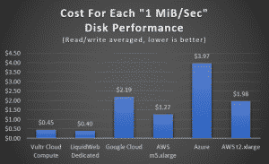 I/O performance graph